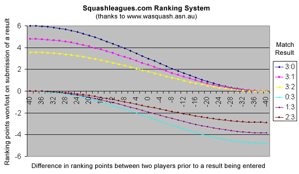 Squashleagues.com Ranking System